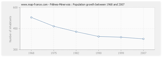 Population Félines-Minervois