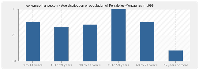 Age distribution of population of Ferrals-les-Montagnes in 1999