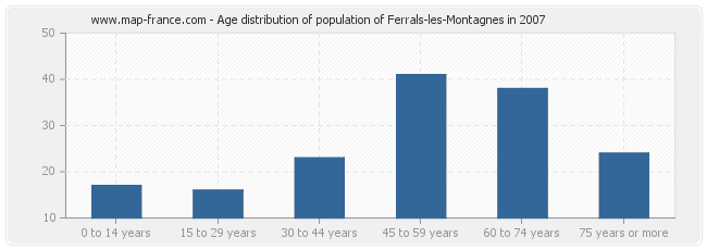Age distribution of population of Ferrals-les-Montagnes in 2007