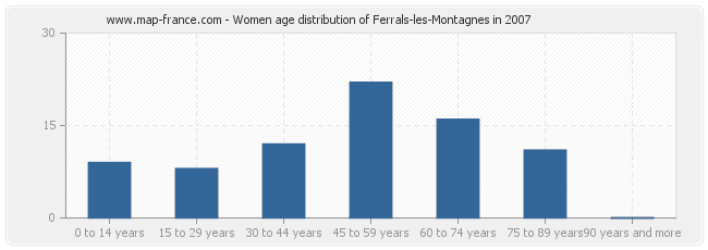 Women age distribution of Ferrals-les-Montagnes in 2007