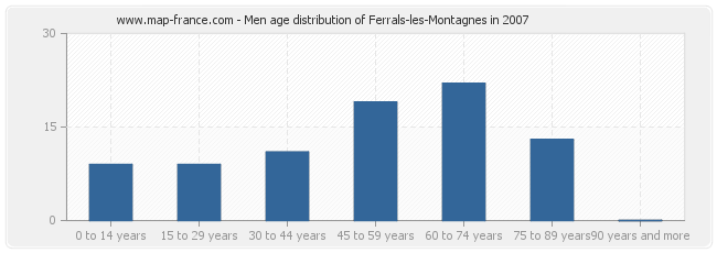 Men age distribution of Ferrals-les-Montagnes in 2007
