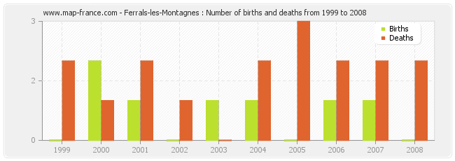 Ferrals-les-Montagnes : Number of births and deaths from 1999 to 2008
