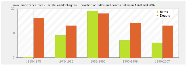 Ferrals-les-Montagnes : Evolution of births and deaths between 1968 and 2007
