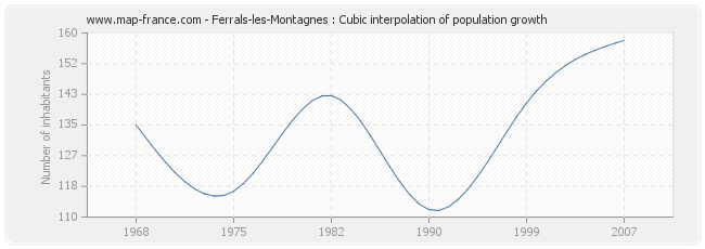 Ferrals-les-Montagnes : Cubic interpolation of population growth