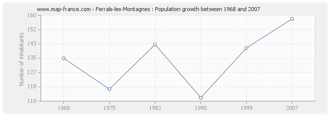 Population Ferrals-les-Montagnes