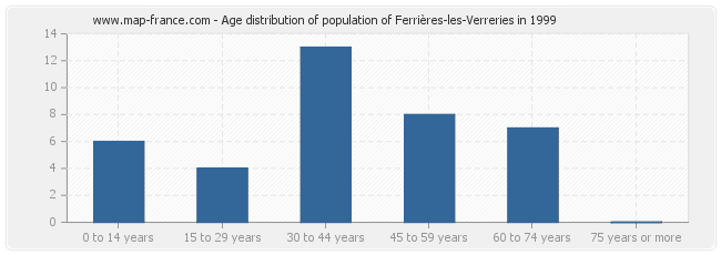 Age distribution of population of Ferrières-les-Verreries in 1999