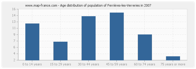 Age distribution of population of Ferrières-les-Verreries in 2007