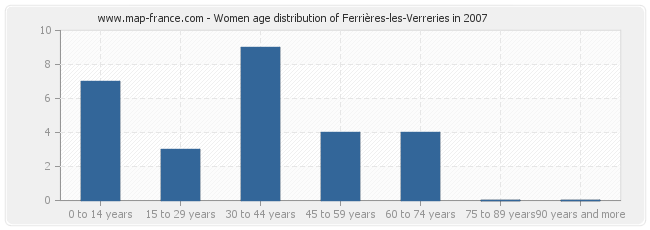 Women age distribution of Ferrières-les-Verreries in 2007