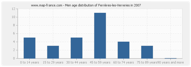 Men age distribution of Ferrières-les-Verreries in 2007