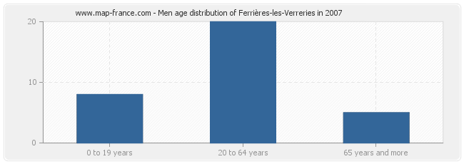 Men age distribution of Ferrières-les-Verreries in 2007