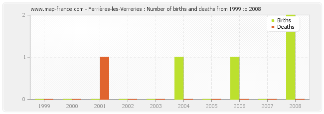 Ferrières-les-Verreries : Number of births and deaths from 1999 to 2008