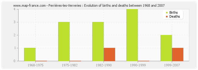Ferrières-les-Verreries : Evolution of births and deaths between 1968 and 2007