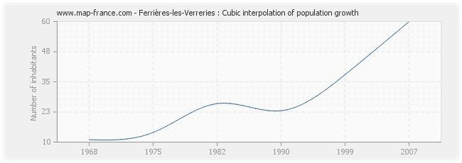 Ferrières-les-Verreries : Cubic interpolation of population growth