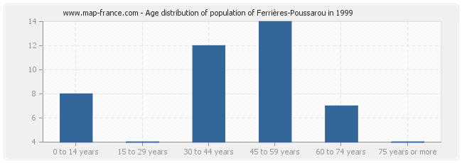 Age distribution of population of Ferrières-Poussarou in 1999