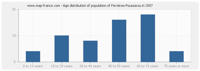 Age distribution of population of Ferrières-Poussarou in 2007