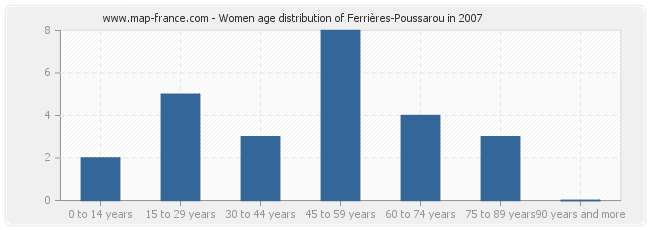 Women age distribution of Ferrières-Poussarou in 2007