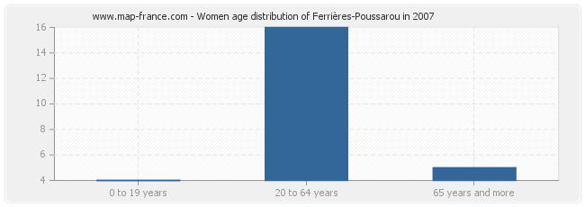 Women age distribution of Ferrières-Poussarou in 2007