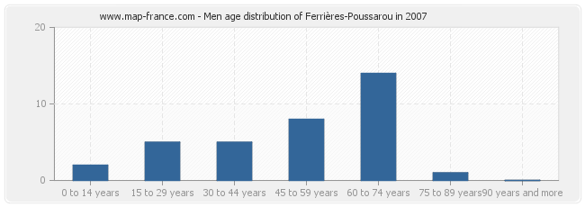Men age distribution of Ferrières-Poussarou in 2007
