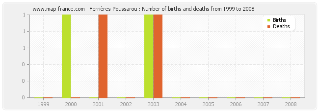 Ferrières-Poussarou : Number of births and deaths from 1999 to 2008