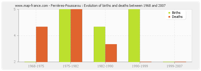 Ferrières-Poussarou : Evolution of births and deaths between 1968 and 2007