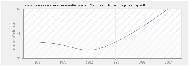 Ferrières-Poussarou : Cubic interpolation of population growth