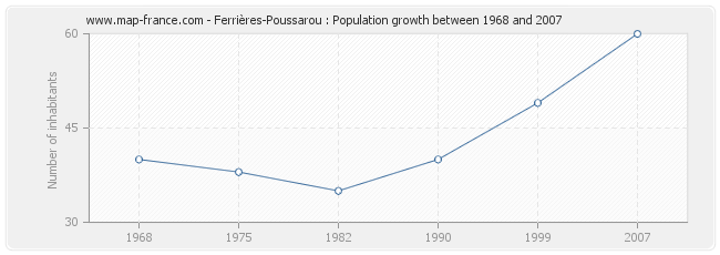 Population Ferrières-Poussarou