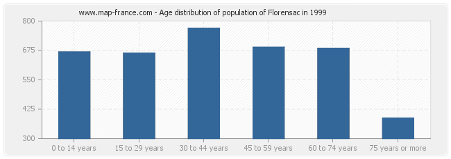 Age distribution of population of Florensac in 1999