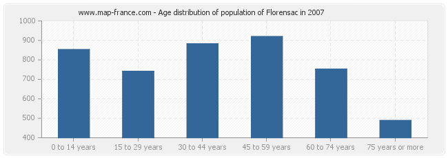 Age distribution of population of Florensac in 2007