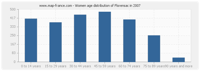 Women age distribution of Florensac in 2007