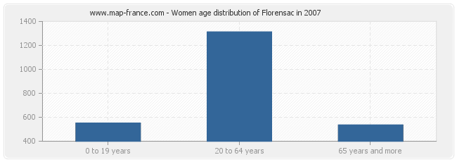 Women age distribution of Florensac in 2007