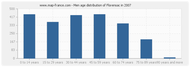 Men age distribution of Florensac in 2007