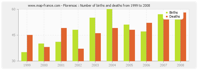 Florensac : Number of births and deaths from 1999 to 2008