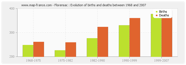 Florensac : Evolution of births and deaths between 1968 and 2007