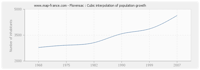 Florensac : Cubic interpolation of population growth