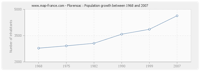 Population Florensac