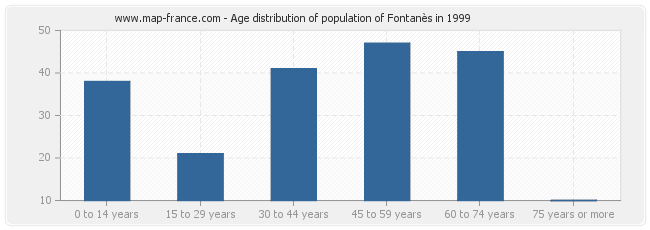 Age distribution of population of Fontanès in 1999