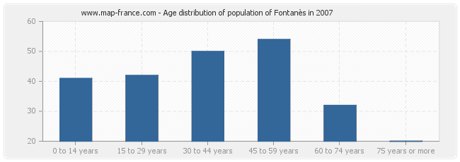 Age distribution of population of Fontanès in 2007