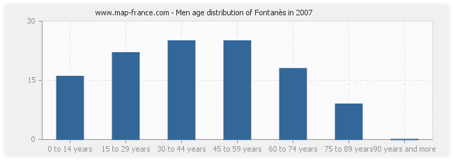 Men age distribution of Fontanès in 2007