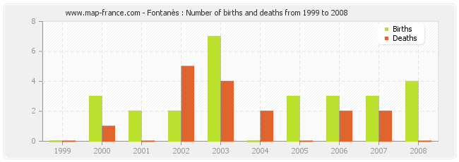 Fontanès : Number of births and deaths from 1999 to 2008