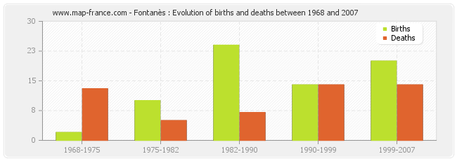 Fontanès : Evolution of births and deaths between 1968 and 2007