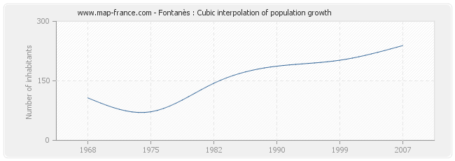 Fontanès : Cubic interpolation of population growth