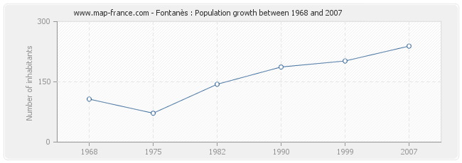 Population Fontanès