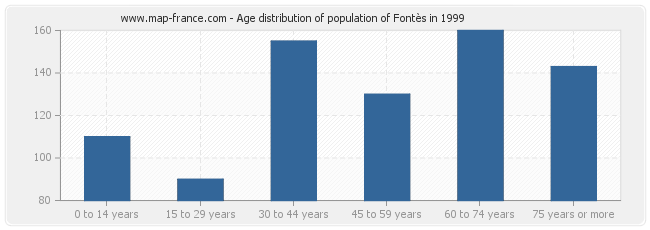 Age distribution of population of Fontès in 1999