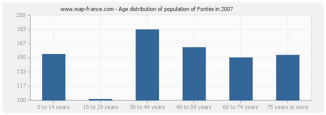 Age distribution of population of Fontès in 2007