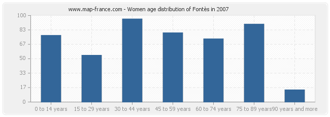 Women age distribution of Fontès in 2007