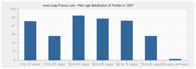 Men age distribution of Fontès in 2007