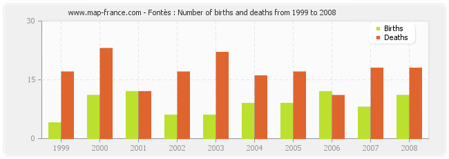 Fontès : Number of births and deaths from 1999 to 2008