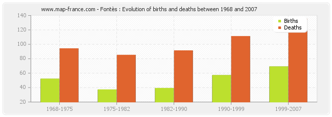 Fontès : Evolution of births and deaths between 1968 and 2007