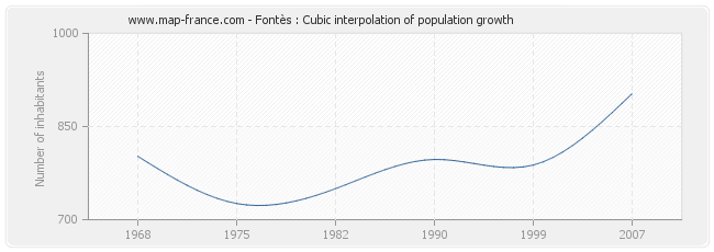 Fontès : Cubic interpolation of population growth