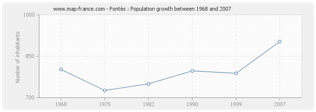 Population Fontès